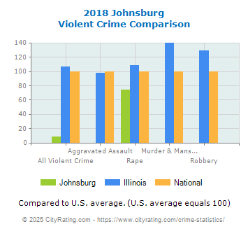 Johnsburg Violent Crime vs. State and National Comparison