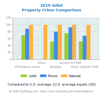 Joliet Property Crime vs. State and National Comparison