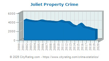 Joliet Property Crime