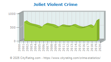 Joliet Violent Crime