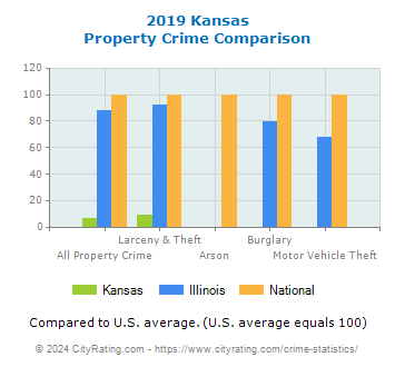 Kansas Property Crime vs. State and National Comparison