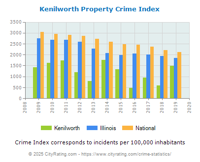 Kenilworth Property Crime vs. State and National Per Capita