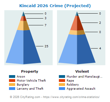Kincaid Crime 2026