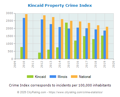 Kincaid Property Crime vs. State and National Per Capita