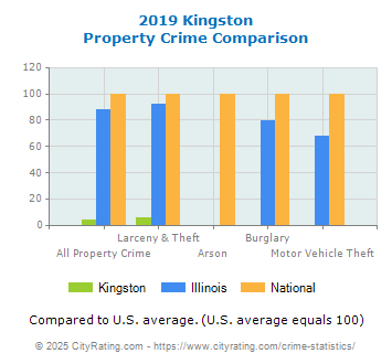 Kingston Property Crime vs. State and National Comparison