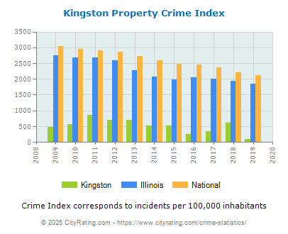 Kingston Property Crime vs. State and National Per Capita