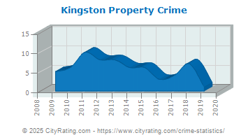 Kingston Property Crime