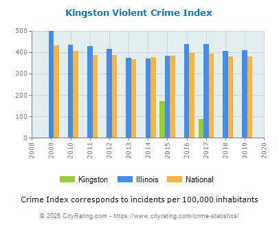 Kingston Violent Crime vs. State and National Per Capita