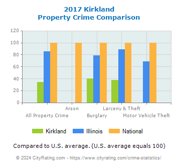 Kirkland Property Crime vs. State and National Comparison