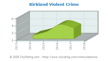 Kirkland Violent Crime