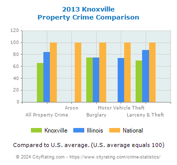 Knoxville Property Crime vs. State and National Comparison