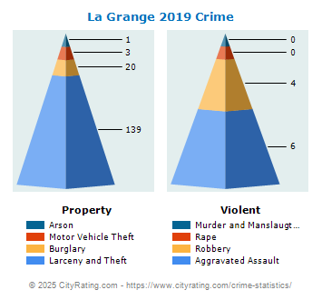 La Grange Crime 2019