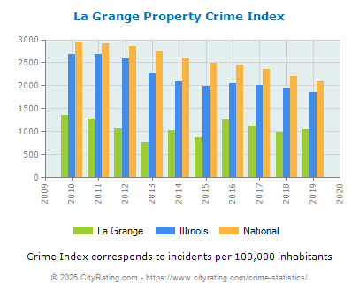 La Grange Property Crime vs. State and National Per Capita