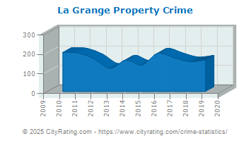 La Grange Property Crime