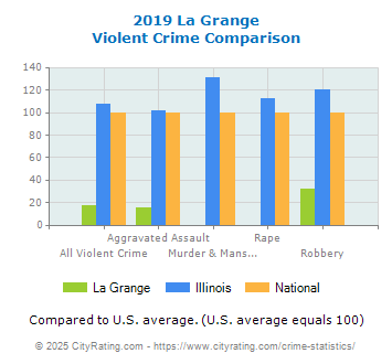 La Grange Violent Crime vs. State and National Comparison