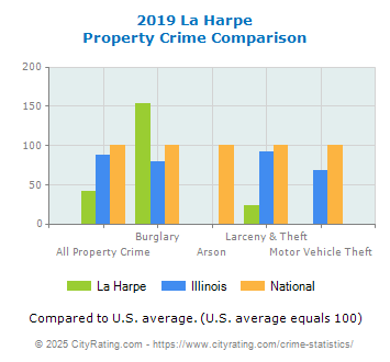 La Harpe Property Crime vs. State and National Comparison