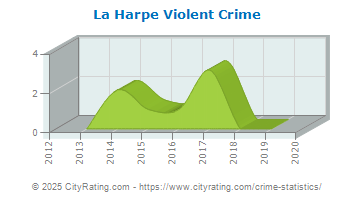 La Harpe Violent Crime