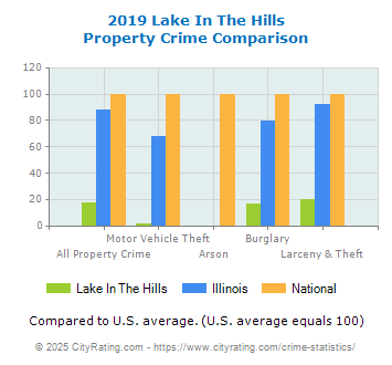 Lake In The Hills Property Crime vs. State and National Comparison