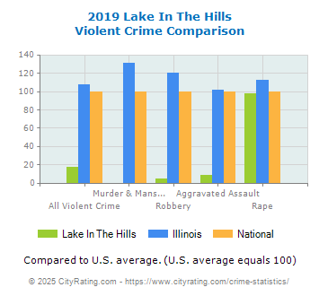 Lake In The Hills Violent Crime vs. State and National Comparison