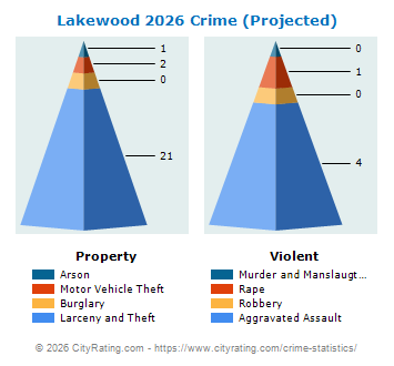 Lakewood Crime 2026