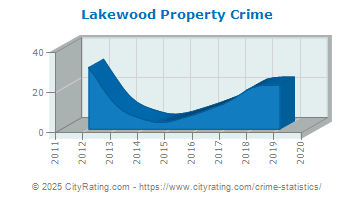 Lakewood Property Crime