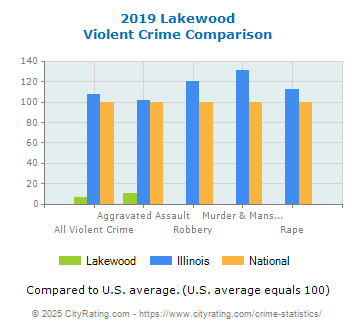 Lakewood Violent Crime vs. State and National Comparison