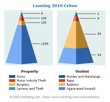 Lansing Crime 2019