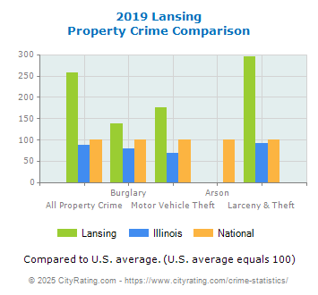 Lansing Property Crime vs. State and National Comparison