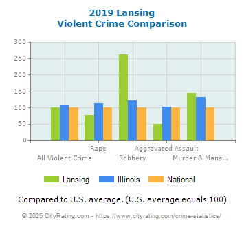 Lansing Violent Crime vs. State and National Comparison