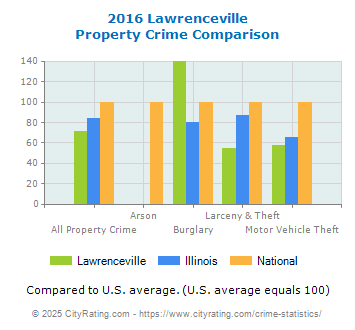 Lawrenceville Property Crime vs. State and National Comparison