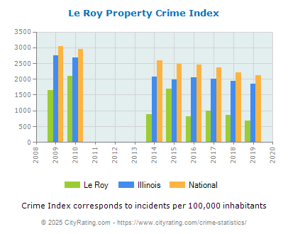 Le Roy Property Crime vs. State and National Per Capita