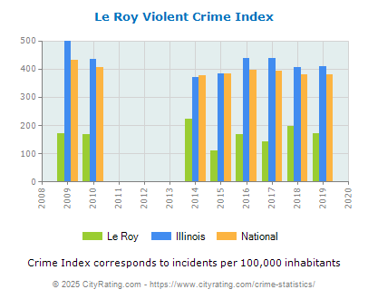 Le Roy Violent Crime vs. State and National Per Capita