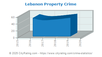 Lebanon Property Crime