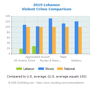 Lebanon Violent Crime vs. State and National Comparison