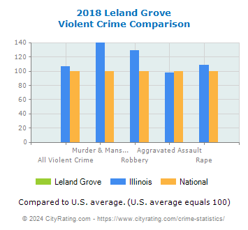 Leland Grove Violent Crime vs. State and National Comparison