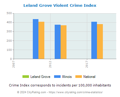 Leland Grove Violent Crime vs. State and National Per Capita