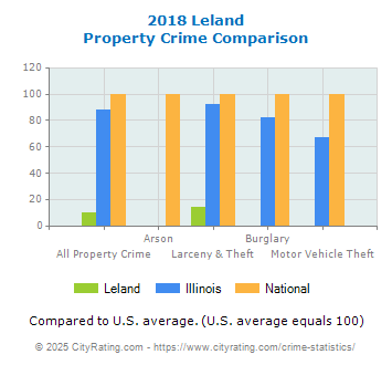 Leland Property Crime vs. State and National Comparison