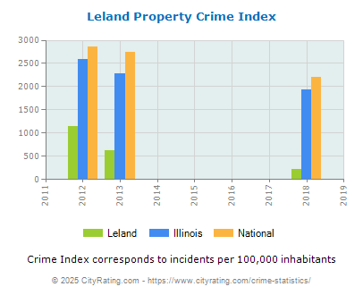 Leland Property Crime vs. State and National Per Capita