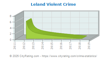 Leland Violent Crime