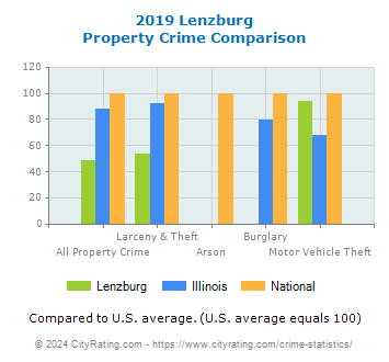 Lenzburg Property Crime vs. State and National Comparison