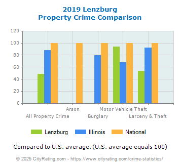 Lenzburg Property Crime vs. State and National Comparison