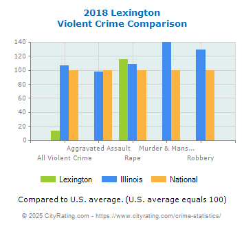 Lexington Violent Crime vs. State and National Comparison