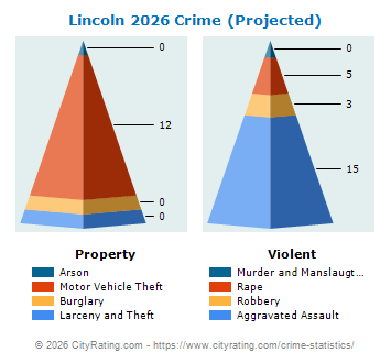Lincoln Crime 2026
