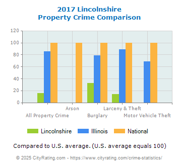 Lincolnshire Property Crime vs. State and National Comparison