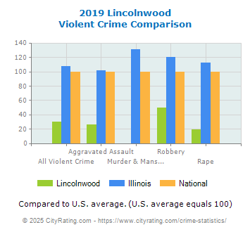 Lincolnwood Violent Crime vs. State and National Comparison