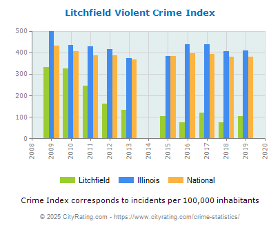 Litchfield Violent Crime vs. State and National Per Capita