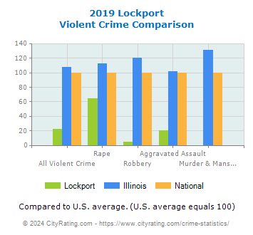 Lockport Violent Crime vs. State and National Comparison