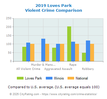 Loves Park Violent Crime vs. State and National Comparison