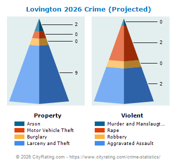 Lovington Crime 2026