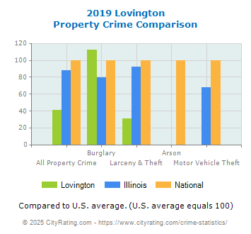 Lovington Property Crime vs. State and National Comparison